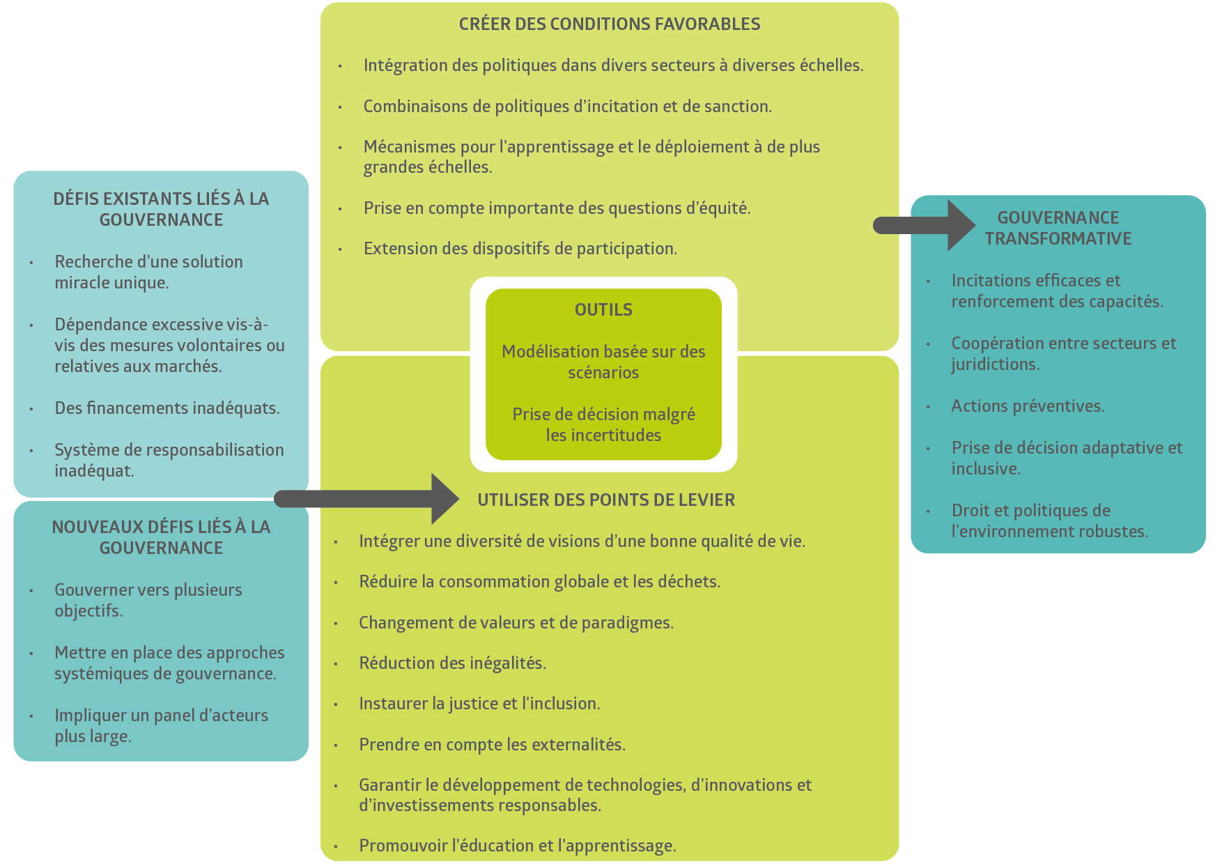 FRB_systèmes_gouvernance_changement_transformateur