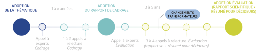Frise_évaluation_Ipbes-Changements_transformateurs